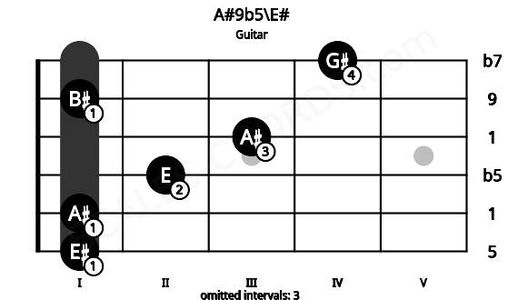 Fretboard image for the A#9b5\E# chord on guitar frets: 1 1 2 3 1 4