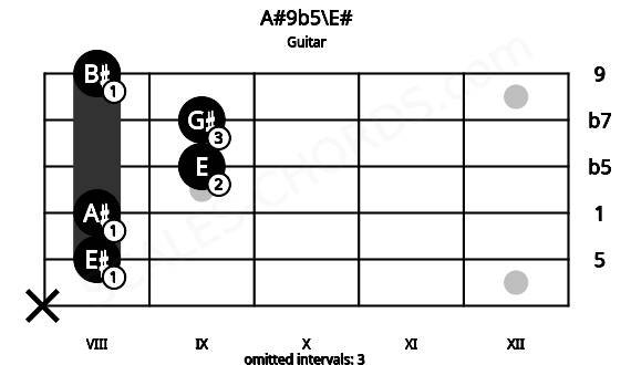 Fretboard image for the A#9b5\E# chord on guitar frets: x 8 8 9 9 8