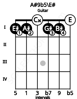Fretboard image for the A#9b5\E# chord on guitar frets: 1 1 0 1 1 0