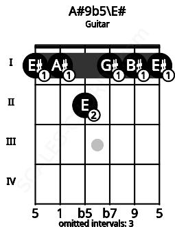 Fretboard image for the A#9b5\F chord on guitar frets: 1 1 2 1 1 1