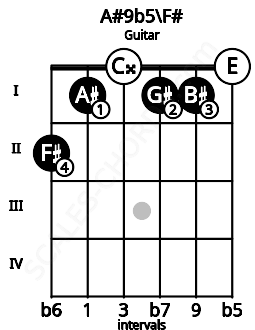Fretboard image for the A#9b5\F# chord on guitar frets: 2 1 0 1 1 0