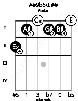 Fretboard image for the A#9b5\Gb chord on guitar frets: 2 1 0 1 1 0
