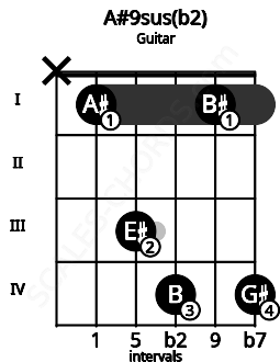 Fretboard image for the A#9sus(b2) chord on guitar frets: x 1 3 4 1 4