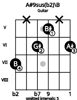 Fretboard image for the A#9sus(b2)\B chord on guitar frets: 7 x 6 5 x 6