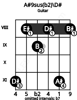 Fretboard image for the A#9sus(b2)\D# chord on guitar frets: 11 8 9 8 11 8