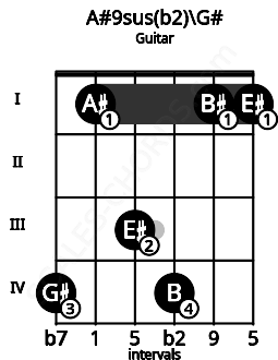 Fretboard image for the A#9sus(b2)\G# chord on guitar frets: 4 1 3 4 1 1