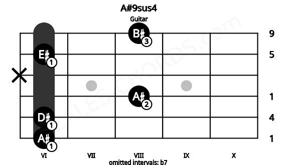 Fretboard image for the A#9sus4 chord on guitar frets: 6 6 8 x 6 8