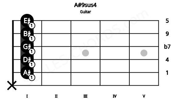 Fretboard image for the A#9sus4 chord on guitar frets: x 1 1 1 1 1