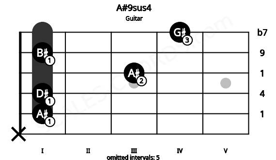Fretboard image for the A#9sus4 chord on guitar frets: x 1 1 3 1 4