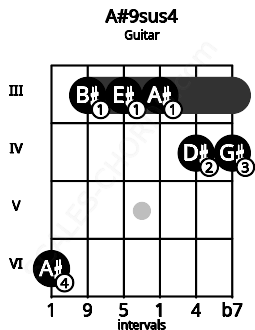Fretboard image for the A#9sus4 chord on guitar frets: 6 3 3 3 4 4