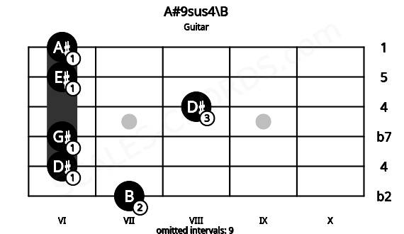 Fretboard image for the A#9sus4\B chord on guitar frets: 7 6 6 8 6 6