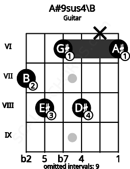 Fretboard image for the A#9sus4\B chord on guitar frets: 7 8 6 8 x 6