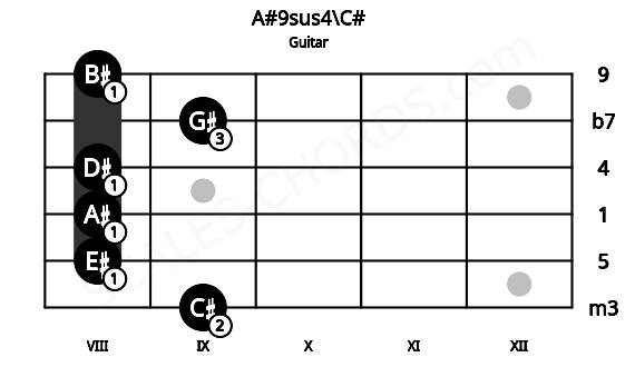 Fretboard image for the A#9sus4\C# chord on guitar frets: 9 8 8 8 9 8