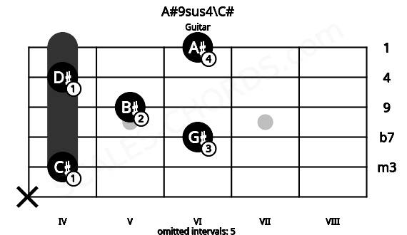 Fretboard image for the A#9sus4\C# chord on guitar frets: x 4 6 5 4 6