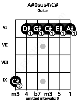Fretboard image for the A#9sus4\C# chord on guitar frets: 9 6 6 6 6 6