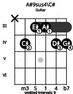 Fretboard image for the A#9sus4\C# chord on guitar frets: x 4 3 3 4 4