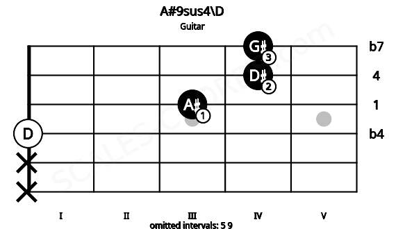 Fretboard image for the A#9sus4\D chord on guitar frets: x x 0 3 4 4