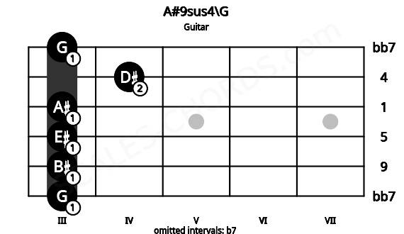 Fretboard image for the A#9sus4\G chord on guitar frets: 3 3 3 3 4 3