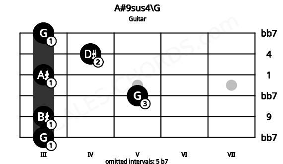 Fretboard image for the A#9sus4\G chord on guitar frets: 3 3 5 3 4 3