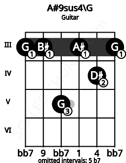 Fretboard image for the A#9sus4\G chord on guitar frets: 3 3 5 3 4 3