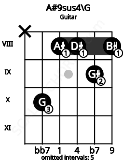 Fretboard image for the A#9sus4\G chord on guitar frets: x 10 8 8 9 8