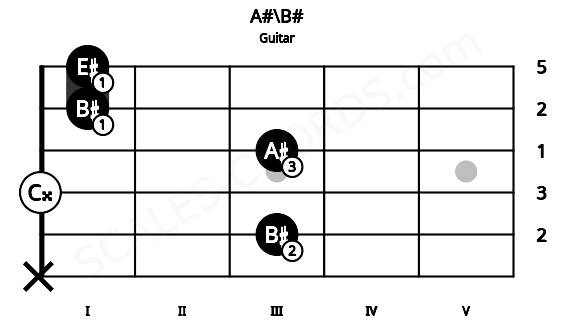 Fretboard image for the A#\B# chord on guitar frets: x 3 0 3 1 1