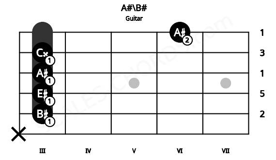 Fretboard image for the A#\B# chord on guitar frets: x 3 3 3 3 6
