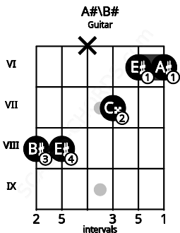 Fretboard image for the A#\B# chord on guitar frets: 8 8 x 7 6 6