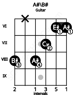Fretboard image for the A#\B# chord on guitar frets: 8 x 8 7 6 6