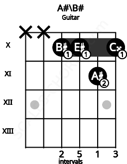Fretboard image for the A#\B# chord on guitar frets: x x 10 10 11 10