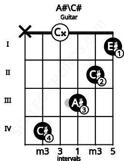 Fretboard image for the A#\C# chord on guitar frets: x 4 0 3 2 1