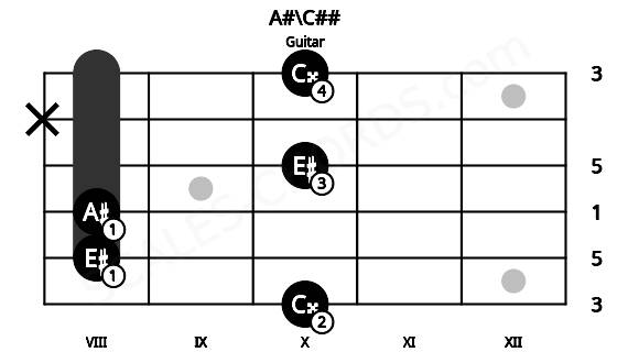 Fretboard image for the A#\C## chord on guitar frets: 10 8 8 10 x 10