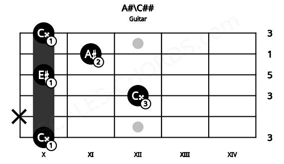 Fretboard image for the A#\C## chord on guitar frets: 10 x 12 10 11 10