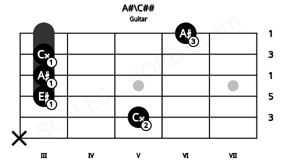 Fretboard image for the A#\C## chord on guitar frets: x 5 3 3 3 6