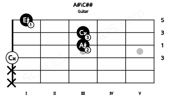 Fretboard image for the A#\C## chord on guitar frets: x x 0 3 3 1