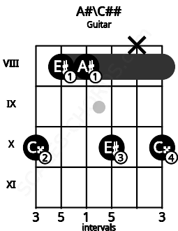 Fretboard image for the A#\C## chord on guitar frets: 10 8 8 10 x 10