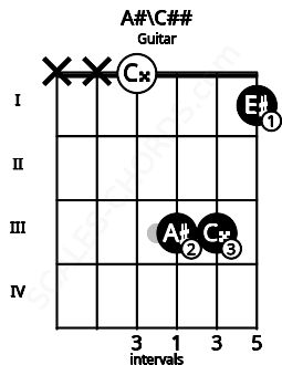 Fretboard image for the A#\C## chord on guitar frets: x x 0 3 3 1