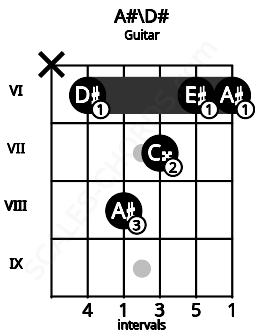 Fretboard image for the A#\Eb chord on guitar frets: x 6 8 7 6 6