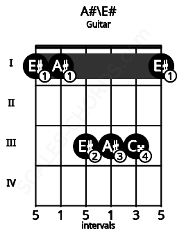 Fretboard image for the A#\E# chord on guitar frets: 1 1 3 3 3 1