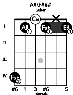 Fretboard image for the A#\F### chord on guitar frets: 4 1 0 1 x 1