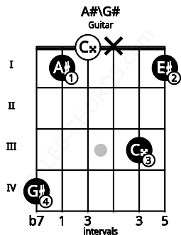 Fretboard image for the A#\G# chord on guitar frets: 4 1 0 x 3 1
