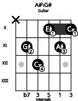 Fretboard image for the A#\G# chord on guitar frets: x 11 12 10 11 10