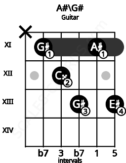 Fretboard image for the A#\G# chord on guitar frets: x 11 12 13 11 13