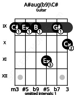 Fretboard image for the A#aug(b9)\C# chord on guitar frets: 9 9 9 11 9 10