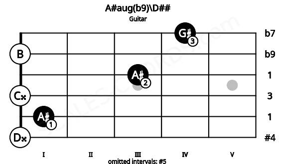 Fretboard image for the A#aug(b9)\D## chord on guitar frets: 0 1 0 3 0 4