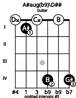 Fretboard image for the A#aug(b9)\D## chord on guitar frets: 0 1 0 4 0 4