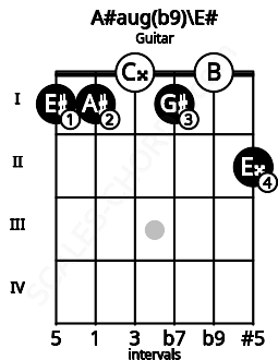 Fretboard image for the A#aug(b9)\E# chord on guitar frets: 1 1 0 1 0 2