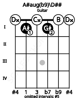 Fretboard image for the A#aug(b9)\Fb chord on guitar frets: 0 1 0 1 0 0