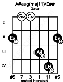 Fretboard image for the A#aug(maj11)\E## chord on guitar frets: 2 0 0 3 4 2