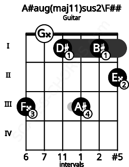 Fretboard image for the A#aug(maj11)sus2\F## chord on guitar frets: 3 0 1 3 1 2
